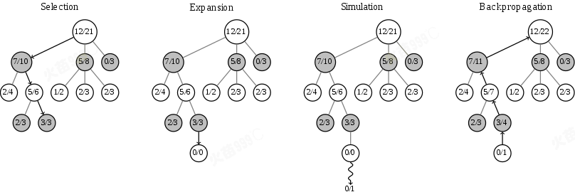 蒙特卡洛树搜索的步骤